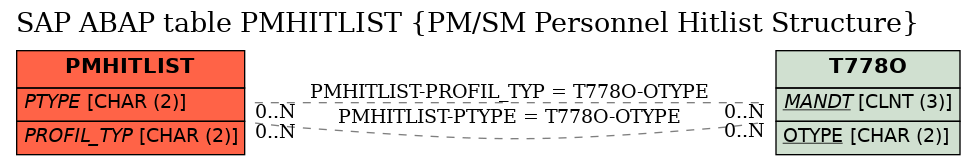 E-R Diagram for table PMHITLIST (PM/SM Personnel Hitlist Structure)