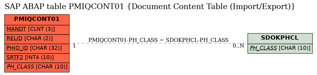 E-R Diagram for table PMIQCONT01 (Document Content Table (Import/Export))