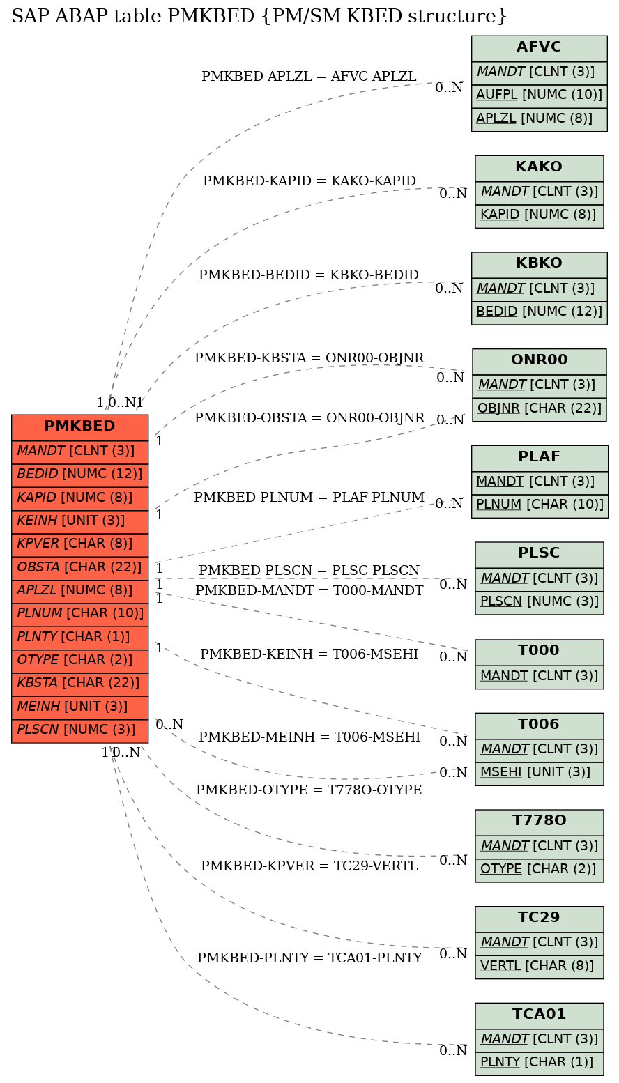 E-R Diagram for table PMKBED (PM/SM KBED structure)