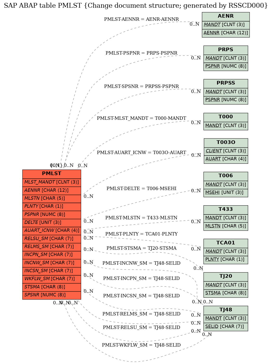 E-R Diagram for table PMLST (Change document structure; generated by RSSCD000)