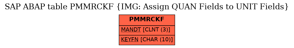 E-R Diagram for table PMMRCKF (IMG: Assign QUAN Fields to UNIT Fields)