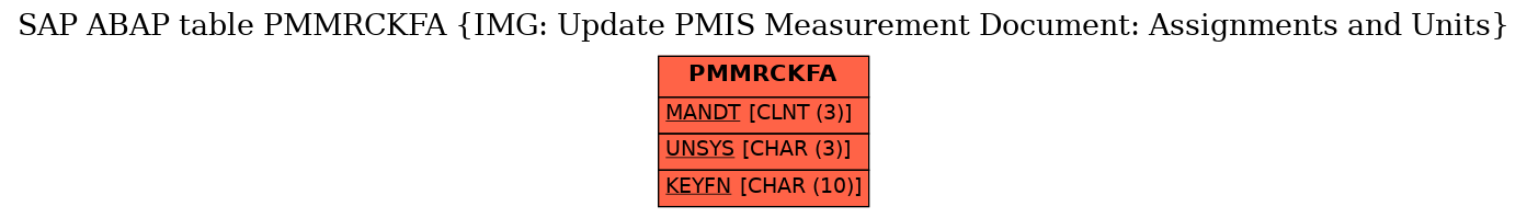 E-R Diagram for table PMMRCKFA (IMG: Update PMIS Measurement Document: Assignments and Units)