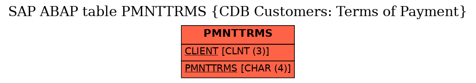 E-R Diagram for table PMNTTRMS (CDB Customers: Terms of Payment)
