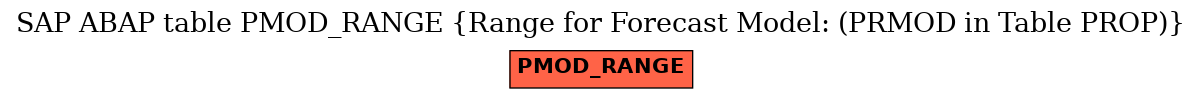 E-R Diagram for table PMOD_RANGE (Range for Forecast Model: (PRMOD in Table PROP))