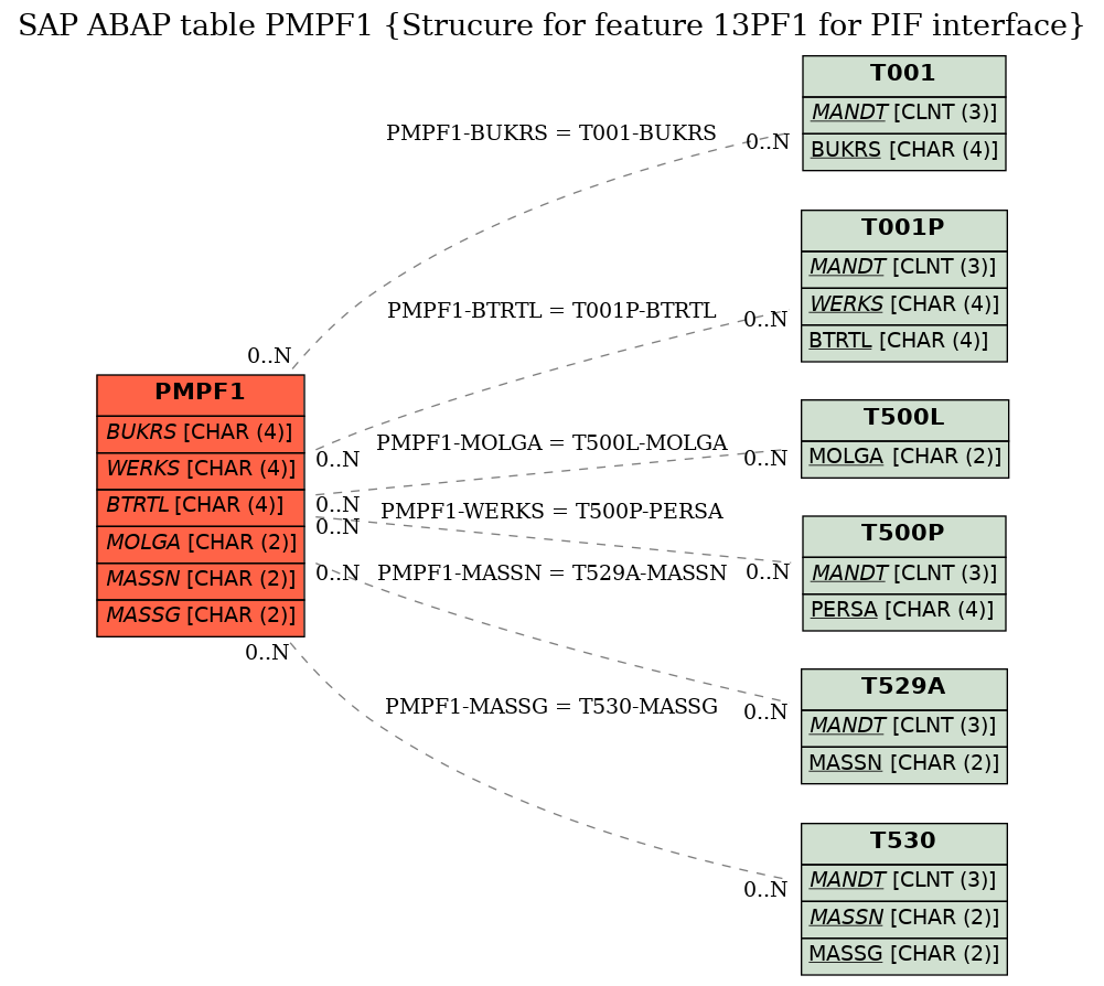 E-R Diagram for table PMPF1 (Strucure for feature 13PF1 for PIF interface)