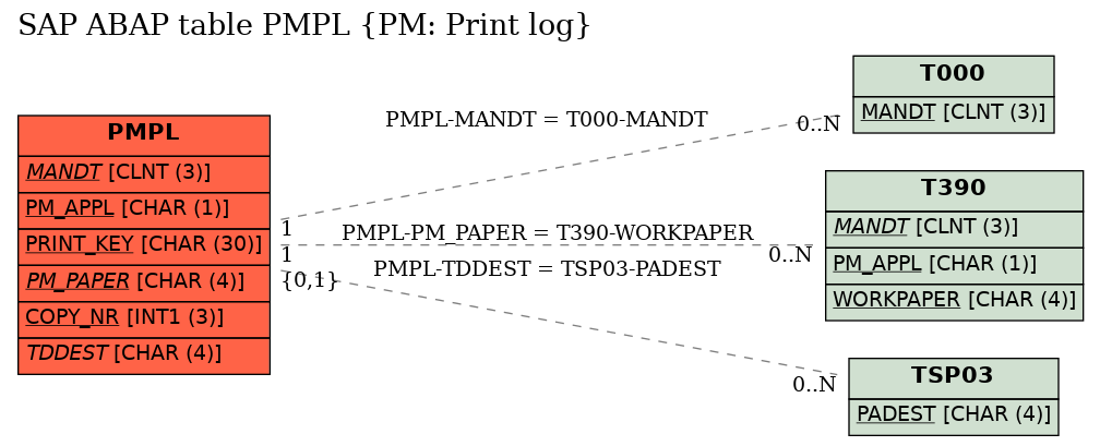 E-R Diagram for table PMPL (PM: Print log)