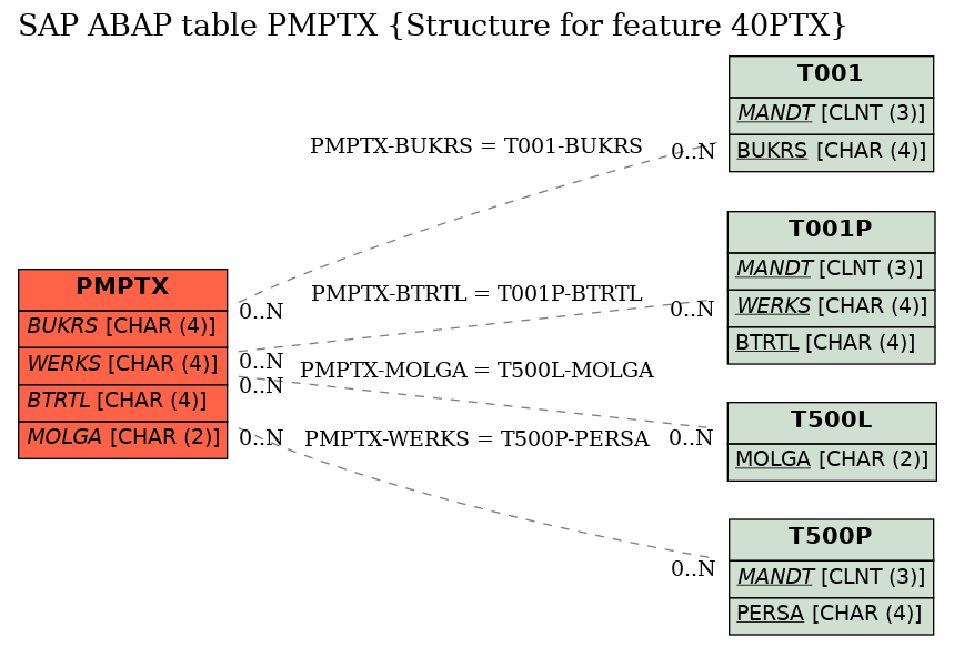 E-R Diagram for table PMPTX (Structure for feature 40PTX)