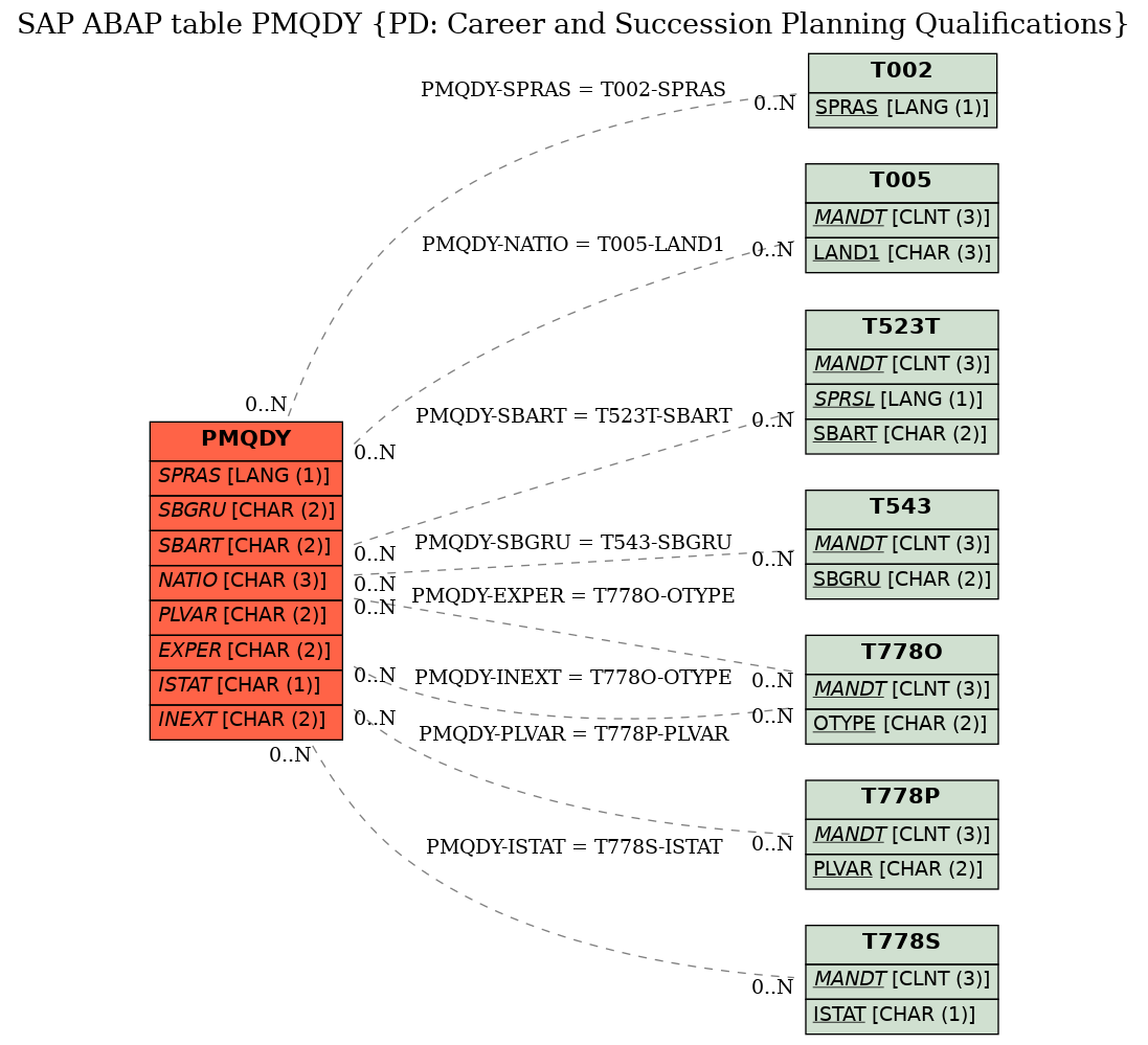 E-R Diagram for table PMQDY (PD: Career and Succession Planning Qualifications)