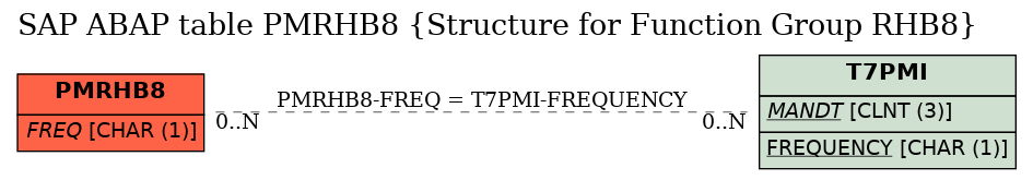 E-R Diagram for table PMRHB8 (Structure for Function Group RHB8)