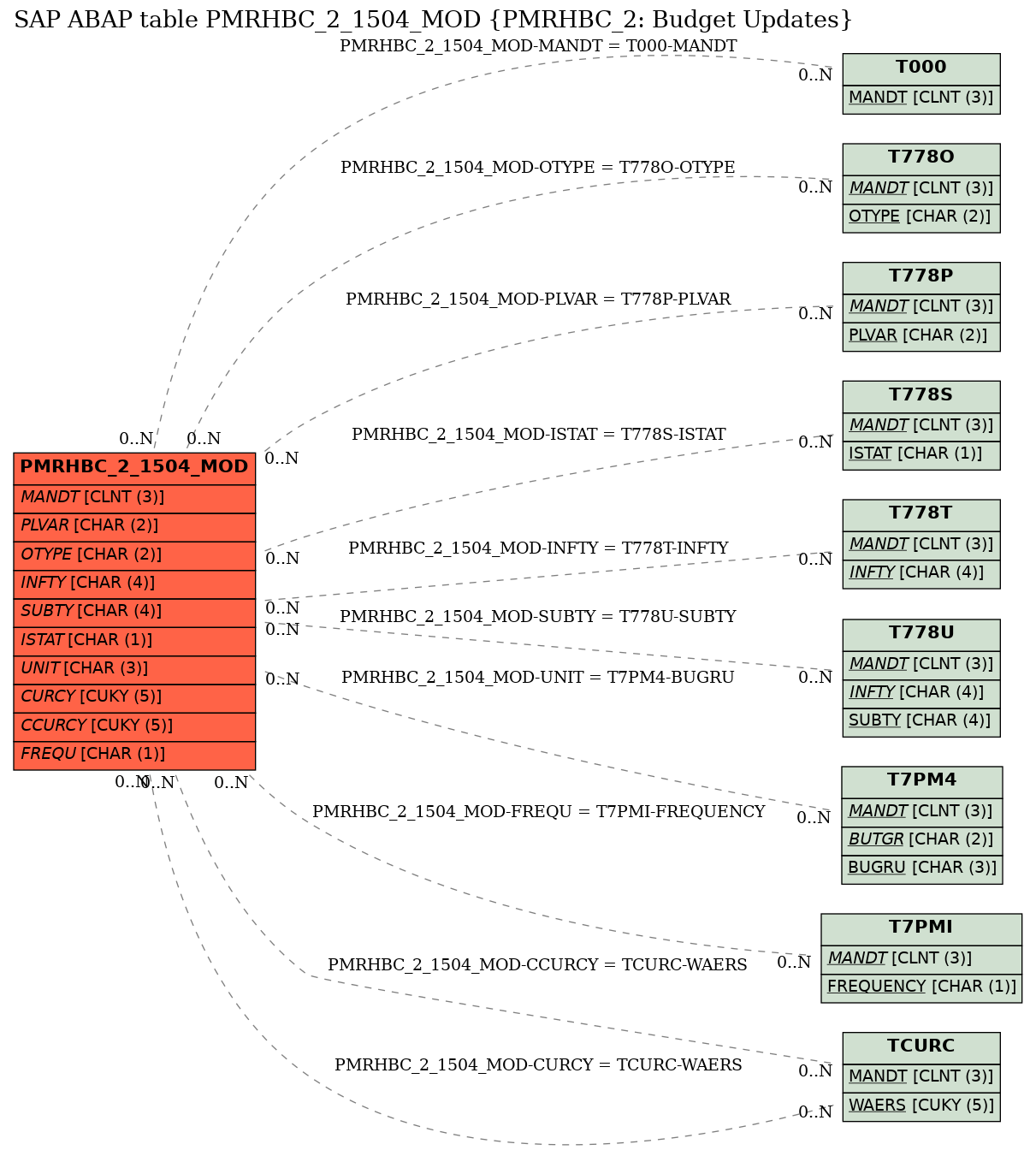 E-R Diagram for table PMRHBC_2_1504_MOD (PMRHBC_2: Budget Updates)