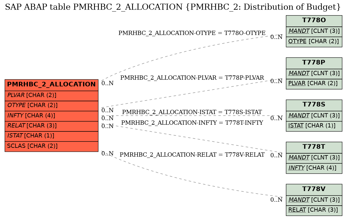 E-R Diagram for table PMRHBC_2_ALLOCATION (PMRHBC_2: Distribution of Budget)