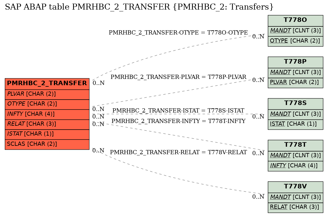 E-R Diagram for table PMRHBC_2_TRANSFER (PMRHBC_2: Transfers)