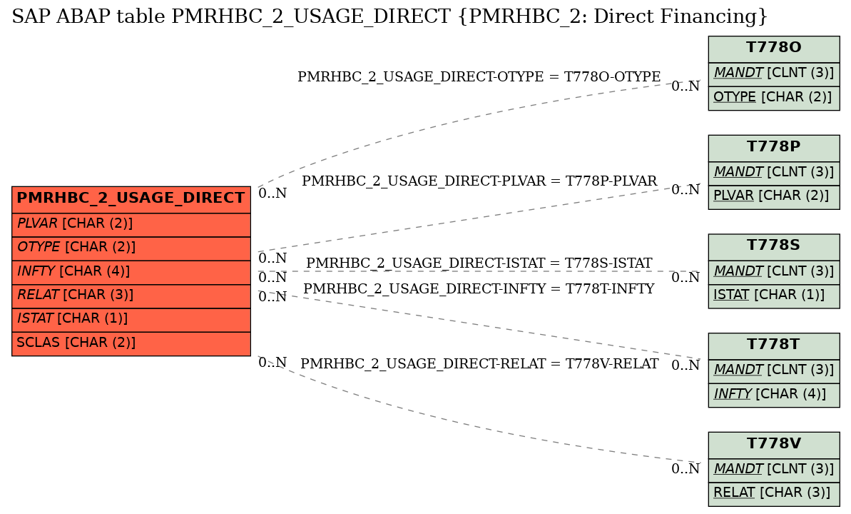 E-R Diagram for table PMRHBC_2_USAGE_DIRECT (PMRHBC_2: Direct Financing)