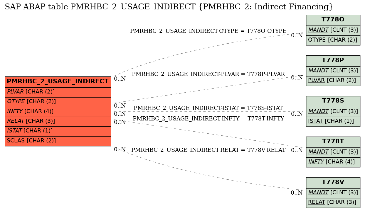 E-R Diagram for table PMRHBC_2_USAGE_INDIRECT (PMRHBC_2: Indirect Financing)