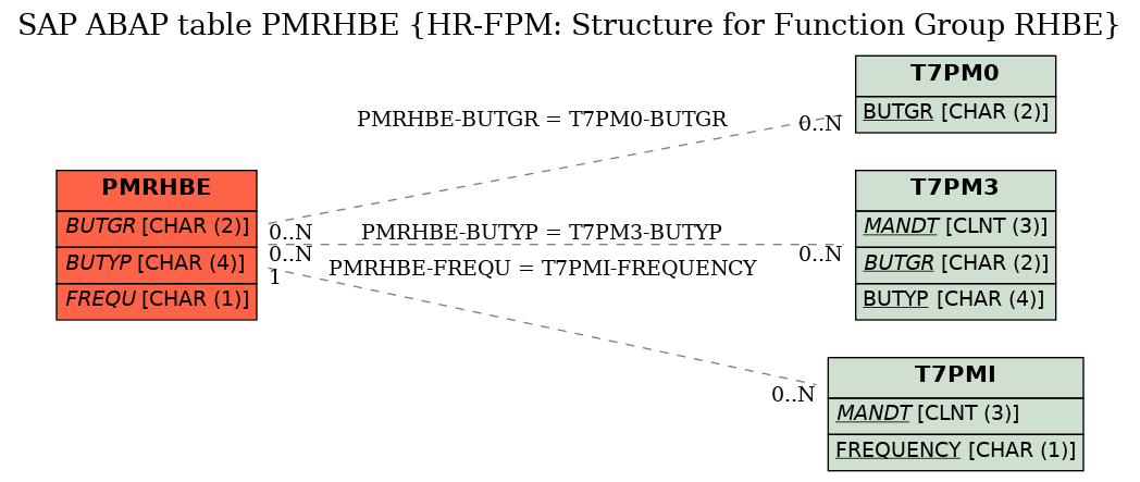 E-R Diagram for table PMRHBE (HR-FPM: Structure for Function Group RHBE)