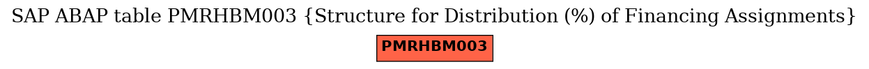 E-R Diagram for table PMRHBM003 (Structure for Distribution (%) of Financing Assignments)