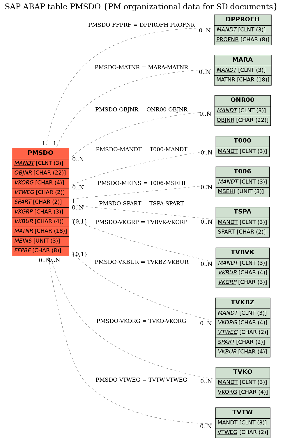 E-R Diagram for table PMSDO (PM organizational data for SD documents)