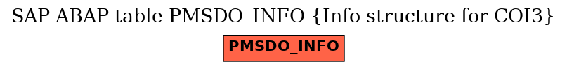E-R Diagram for table PMSDO_INFO (Info structure for COI3)