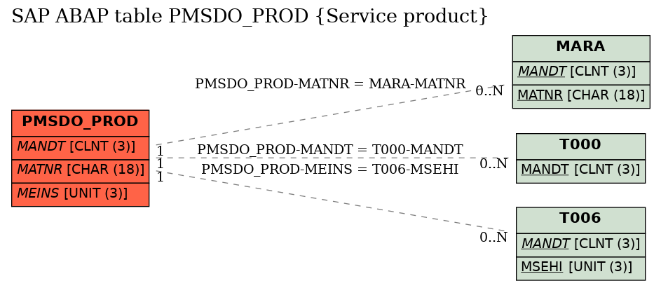 E-R Diagram for table PMSDO_PROD (Service product)