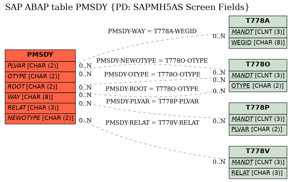 E-R Diagram for table PMSDY (PD: SAPMH5AS Screen Fields)