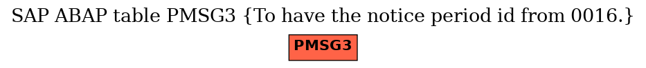 E-R Diagram for table PMSG3 (To have the notice period id from 0016.)
