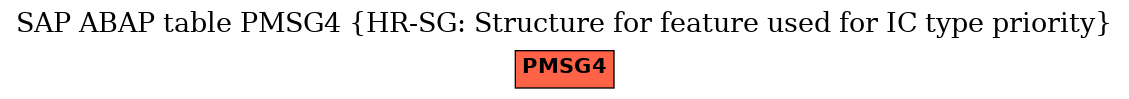 E-R Diagram for table PMSG4 (HR-SG: Structure for feature used for IC type priority)