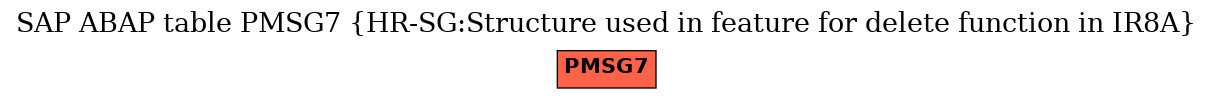 E-R Diagram for table PMSG7 (HR-SG:Structure used in feature for delete function in IR8A)