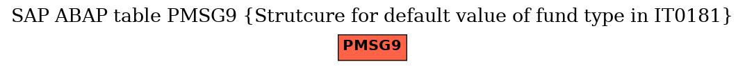 E-R Diagram for table PMSG9 (Strutcure for default value of fund type in IT0181)