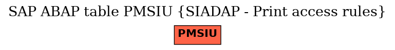 E-R Diagram for table PMSIU (SIADAP - Print access rules)