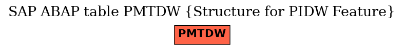 E-R Diagram for table PMTDW (Structure for PIDW Feature)