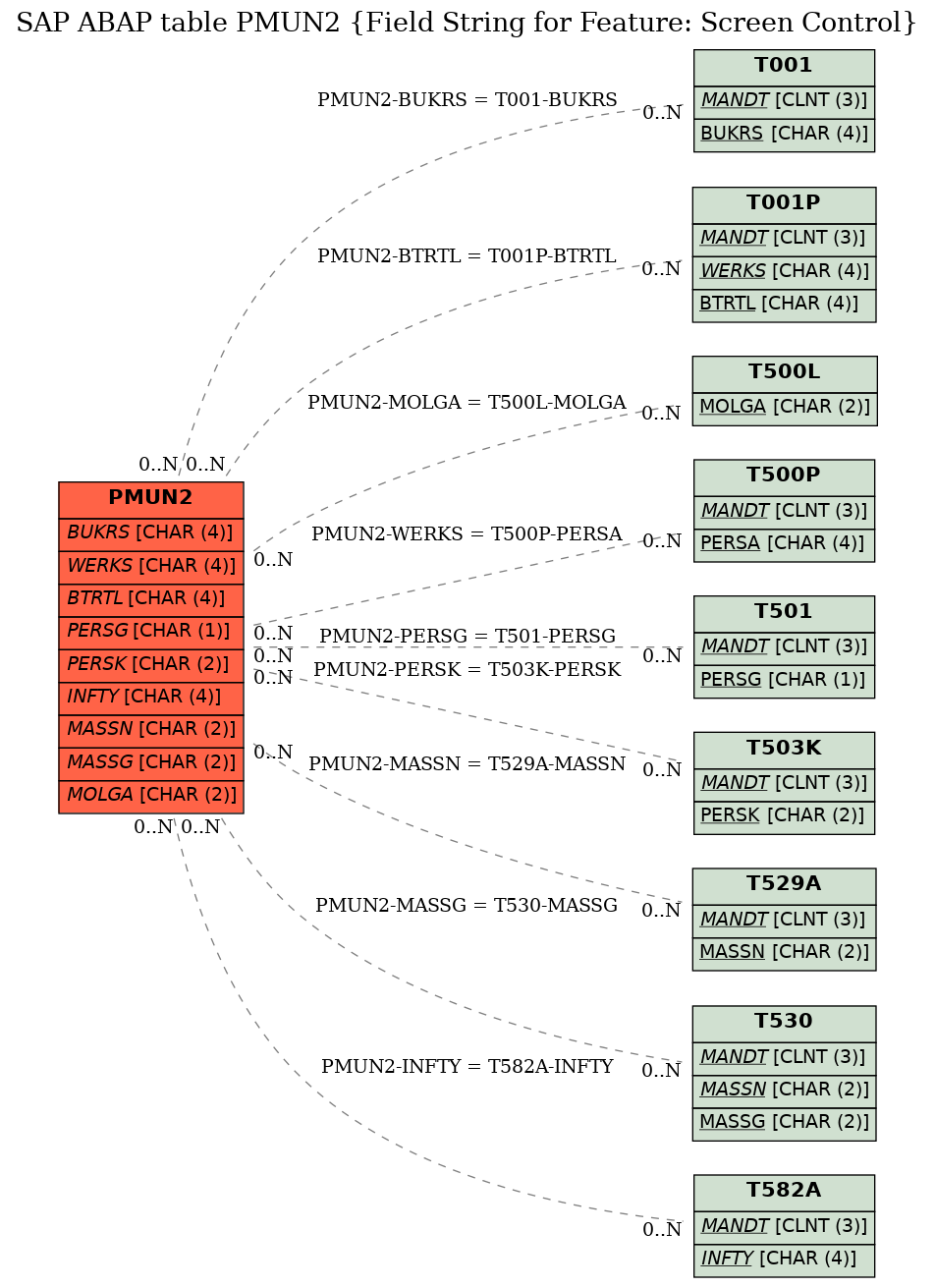 E-R Diagram for table PMUN2 (Field String for Feature: Screen Control)