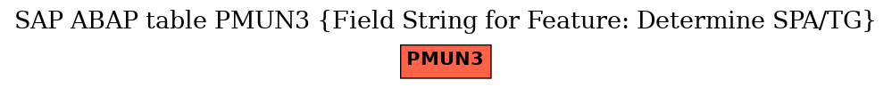 E-R Diagram for table PMUN3 (Field String for Feature: Determine SPA/TG)