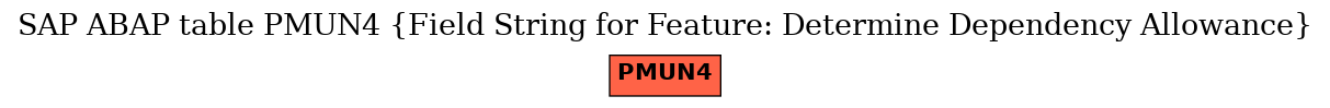 E-R Diagram for table PMUN4 (Field String for Feature: Determine Dependency Allowance)