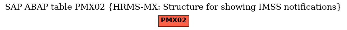 E-R Diagram for table PMX02 (HRMS-MX: Structure for showing IMSS notifications)