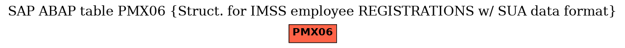 E-R Diagram for table PMX06 (Struct. for IMSS employee REGISTRATIONS w/ SUA data format)