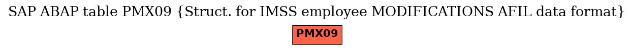 E-R Diagram for table PMX09 (Struct. for IMSS employee MODIFICATIONS AFIL data format)