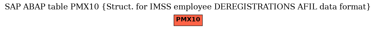 E-R Diagram for table PMX10 (Struct. for IMSS employee DEREGISTRATIONS AFIL data format)