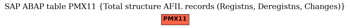 E-R Diagram for table PMX11 (Total structure AFIL records (Registns, Deregistns, Changes))