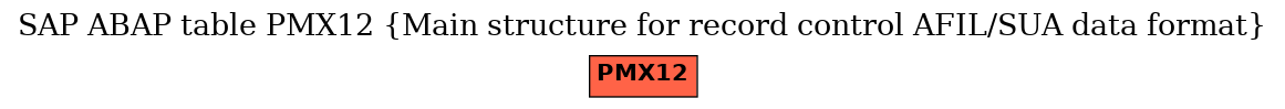 E-R Diagram for table PMX12 (Main structure for record control AFIL/SUA data format)