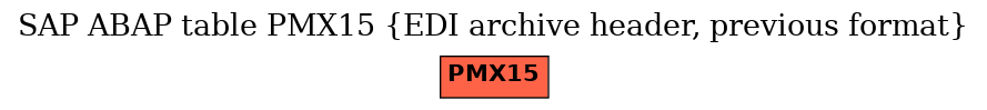 E-R Diagram for table PMX15 (EDI archive header, previous format)