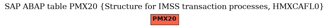 E-R Diagram for table PMX20 (Structure for IMSS transaction processes, HMXCAFL0)