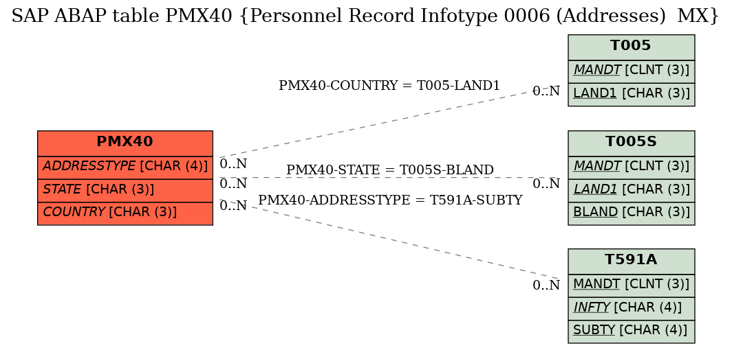 E-R Diagram for table PMX40 (Personnel Record Infotype 0006 (Addresses)  MX)