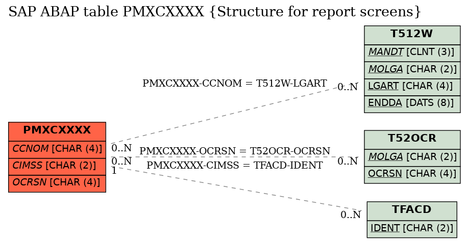 E-R Diagram for table PMXCXXXX (Structure for report screens)