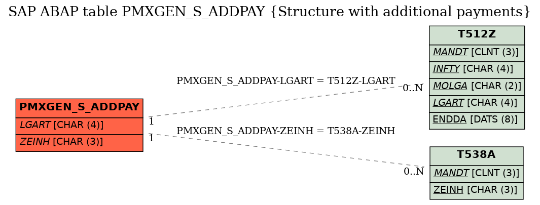 E-R Diagram for table PMXGEN_S_ADDPAY (Structure with additional payments)