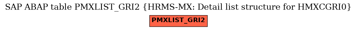 E-R Diagram for table PMXLIST_GRI2 (HRMS-MX: Detail list structure for HMXCGRI0)