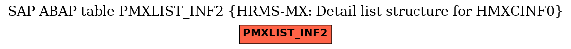 E-R Diagram for table PMXLIST_INF2 (HRMS-MX: Detail list structure for HMXCINF0)