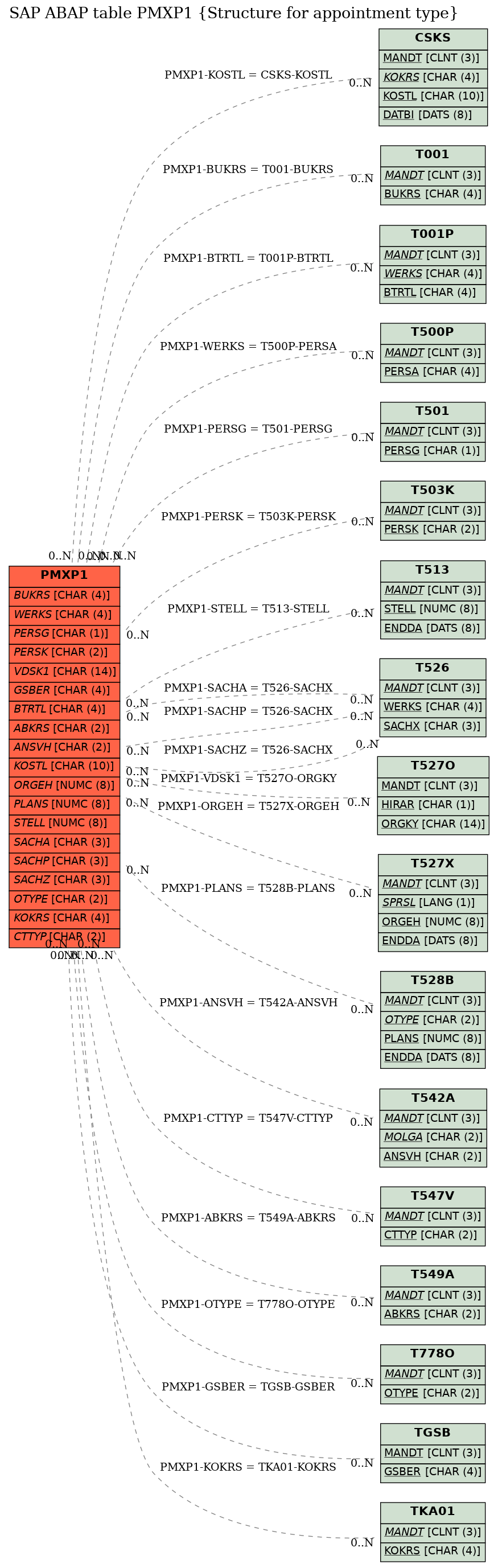 E-R Diagram for table PMXP1 (Structure for appointment type)