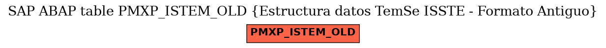 E-R Diagram for table PMXP_ISTEM_OLD (Estructura datos TemSe ISSTE - Formato Antiguo)