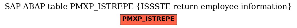 E-R Diagram for table PMXP_ISTREPE (ISSSTE return employee information)