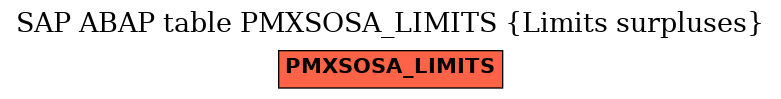 E-R Diagram for table PMXSOSA_LIMITS (Limits surpluses)